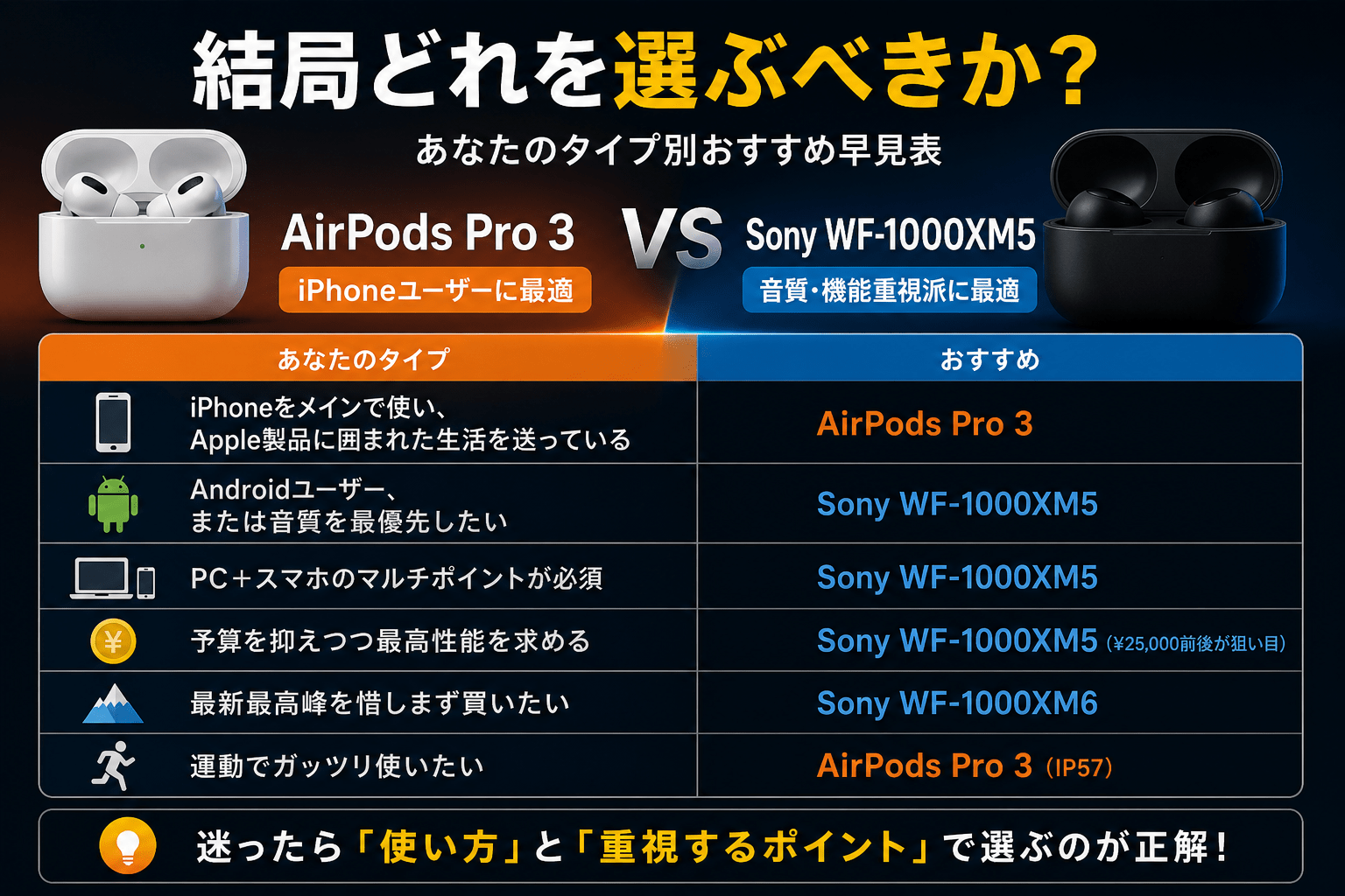 2026年】AirPods Pro 3 vs Sony WF-1000XM5は買い？正直どっちが上か