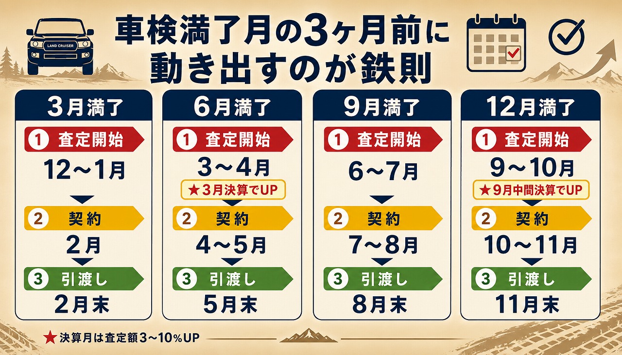 ランクル300/250 車検3ヶ月前売却タイミング カレンダー｜2026年最新