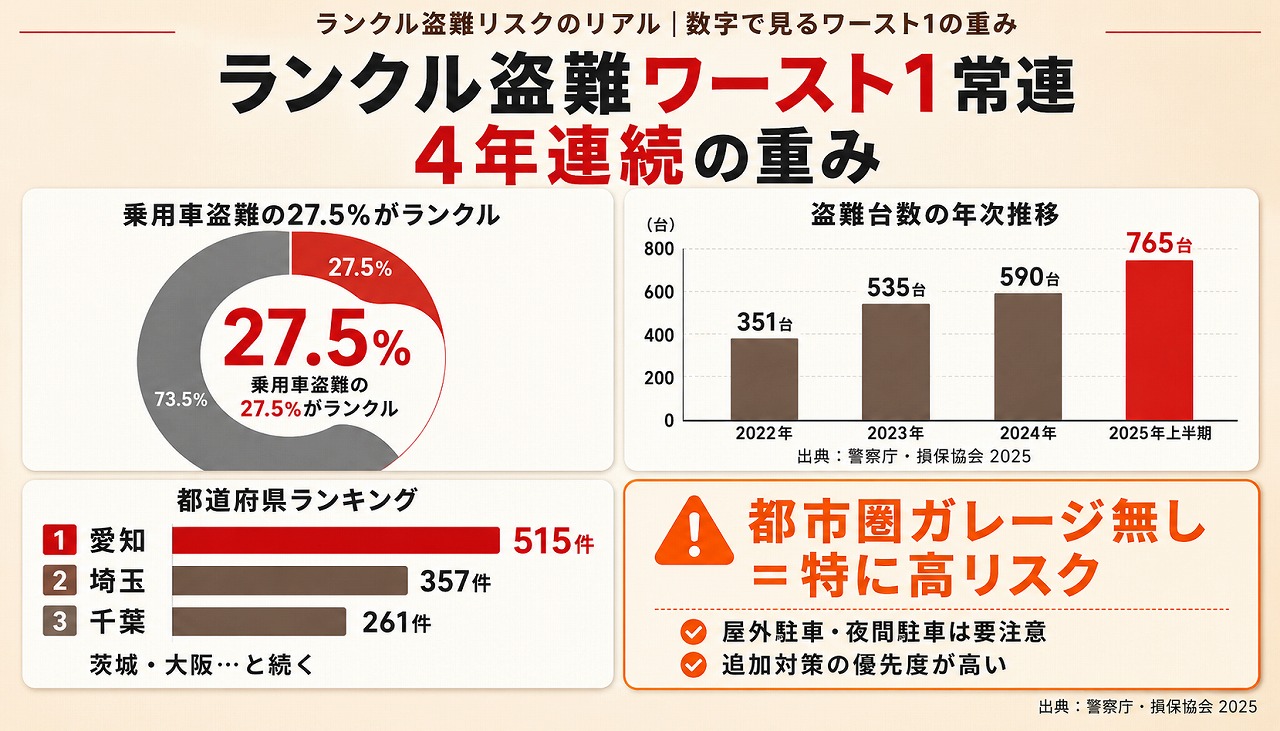 ランクル盗難リスクのリアル｜4年連続ワースト1・2025年上半期765台・愛知515件の警察庁データ