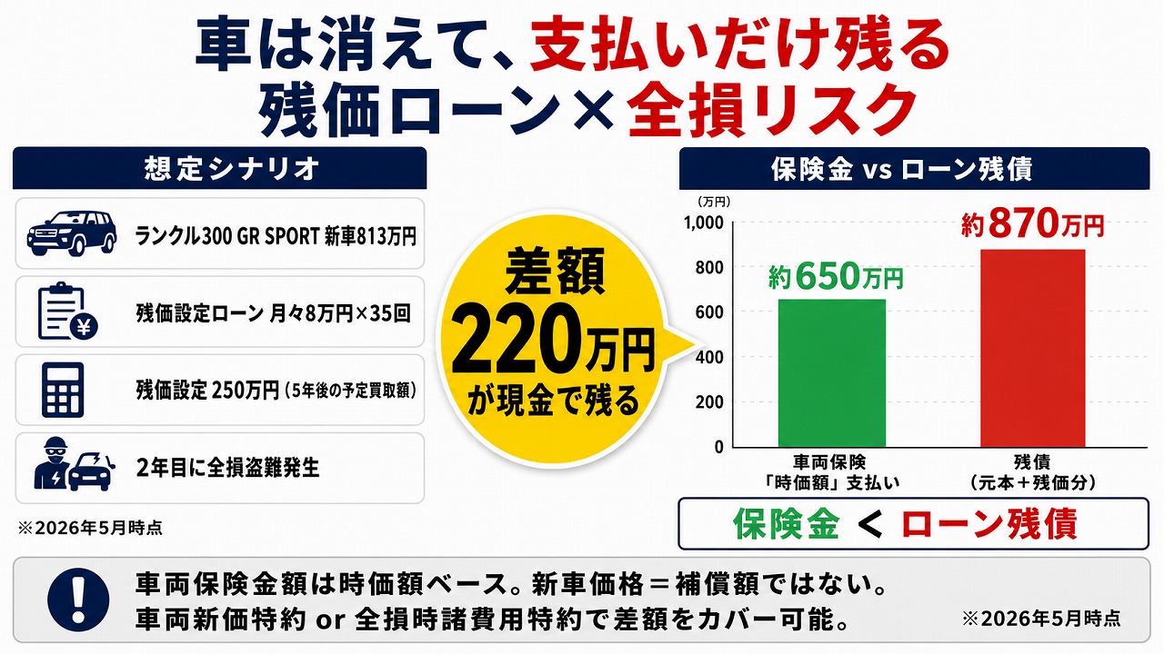 残価設定ローン×全損リスク｜車両保険金650万円 vs ローン残債870万円 差額220万円が現金で残るシミュレーション