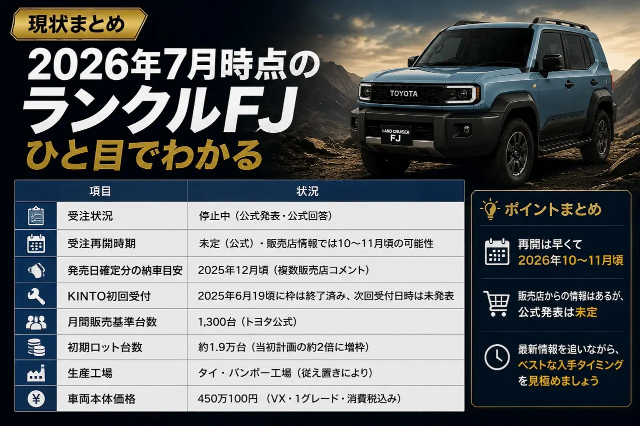 2026年9月最新】ランクルFJ 納期・受注再開はいつ？生産状況と今の現状